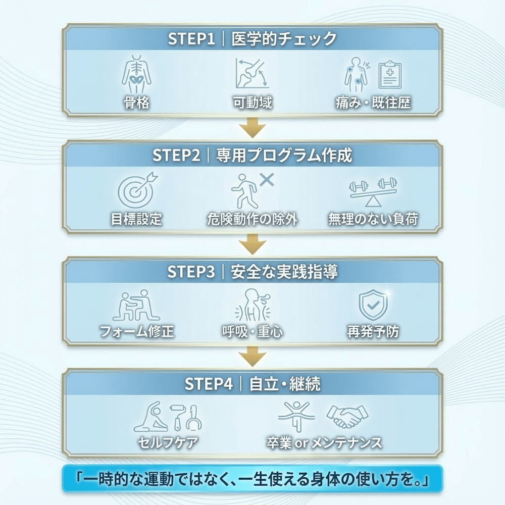 プログラムの流れ